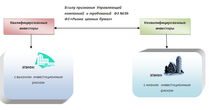 Фонды недвижимости